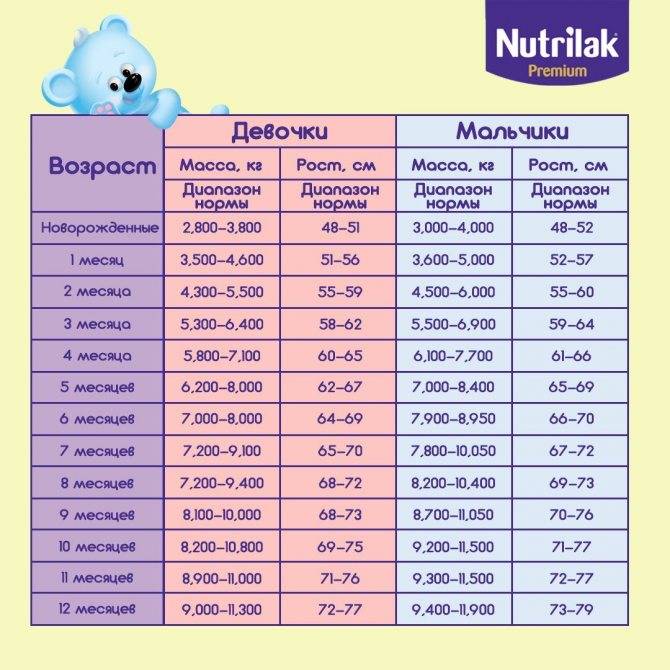 Рост и вес ребенка по месяцам – норма веса и роста детей до года, таблица