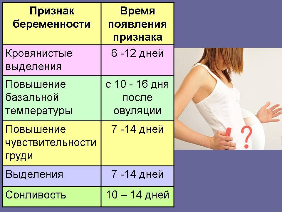 Через какое время можно узнать о беременности: через сколько дней покажет тест и на какой день задержки, как понять что беременна по ощущениям?