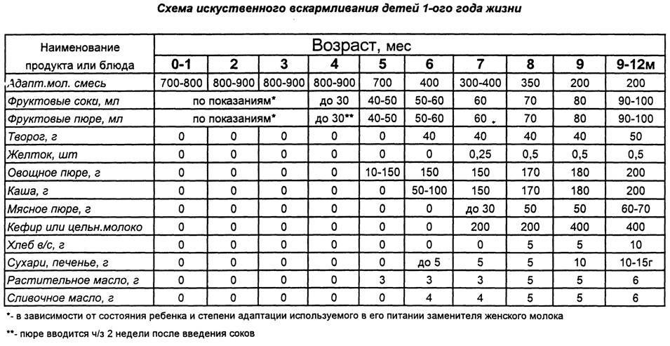 Нормы питания грудничка от рождения до года при грудном и искусственном вскармливании