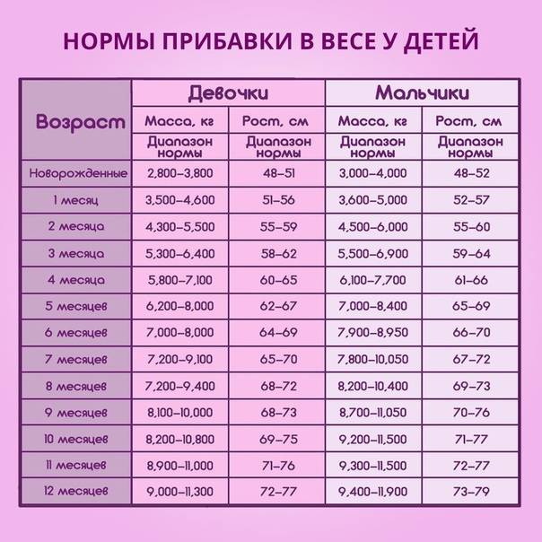 Прибавка веса по месяцам у ребенка до года