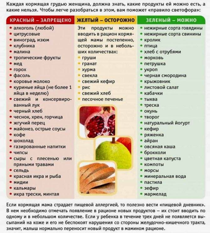 Список продуктов при кормлении грудью
