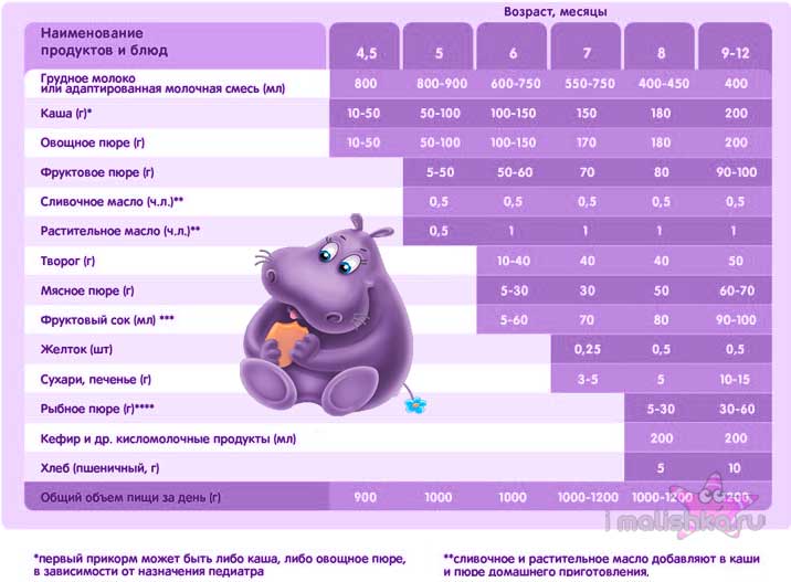 Нормы кормления грудных детей по месяцам: таблица питания детей до года