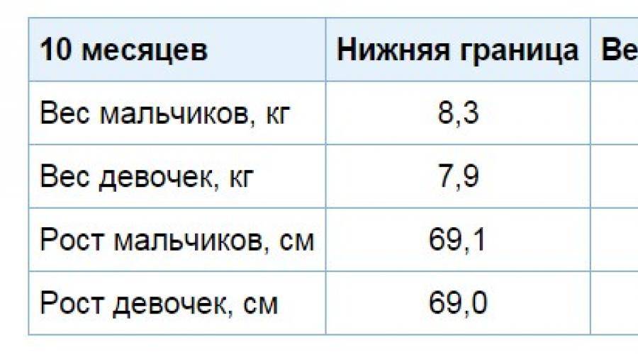 Вес мальчика в 10 месяцев. Вес и рост ребёнка в 7 месяцев мальчик. Вес и рост ребёнка в 8 месяцев норма мальчиков. Масса ребенка в 7 месяцев норма. Рост и вес ребенка в 8 месяцев мальчик.