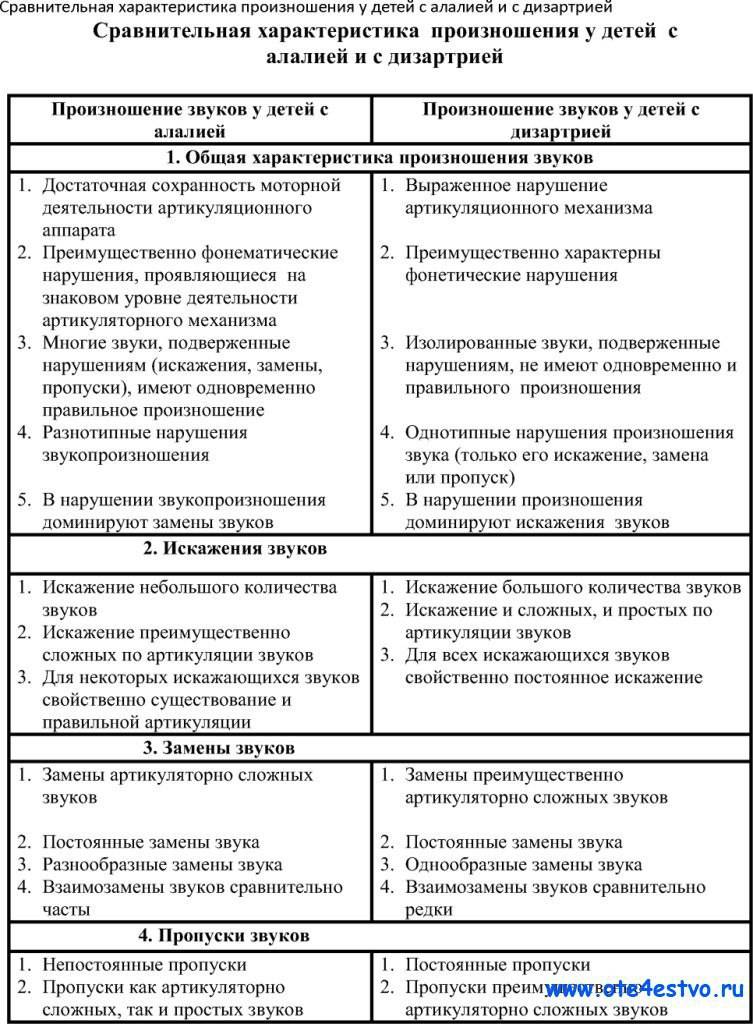 Дислалия: причины, формы и виды дислалии - сибирский медицинский портал