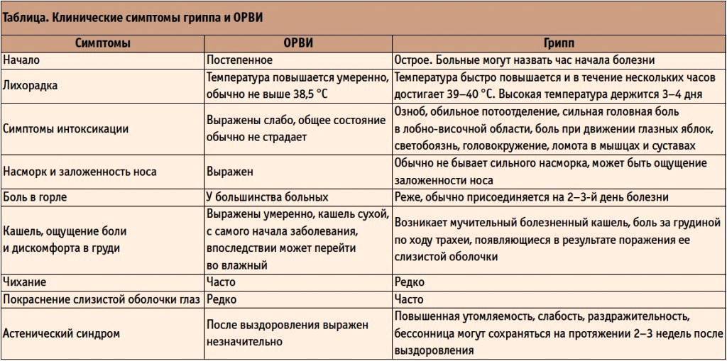 Разница симптомов орви