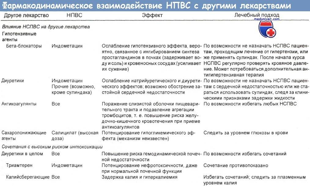 Нестероидные противовоспалительные препараты и боль в спине