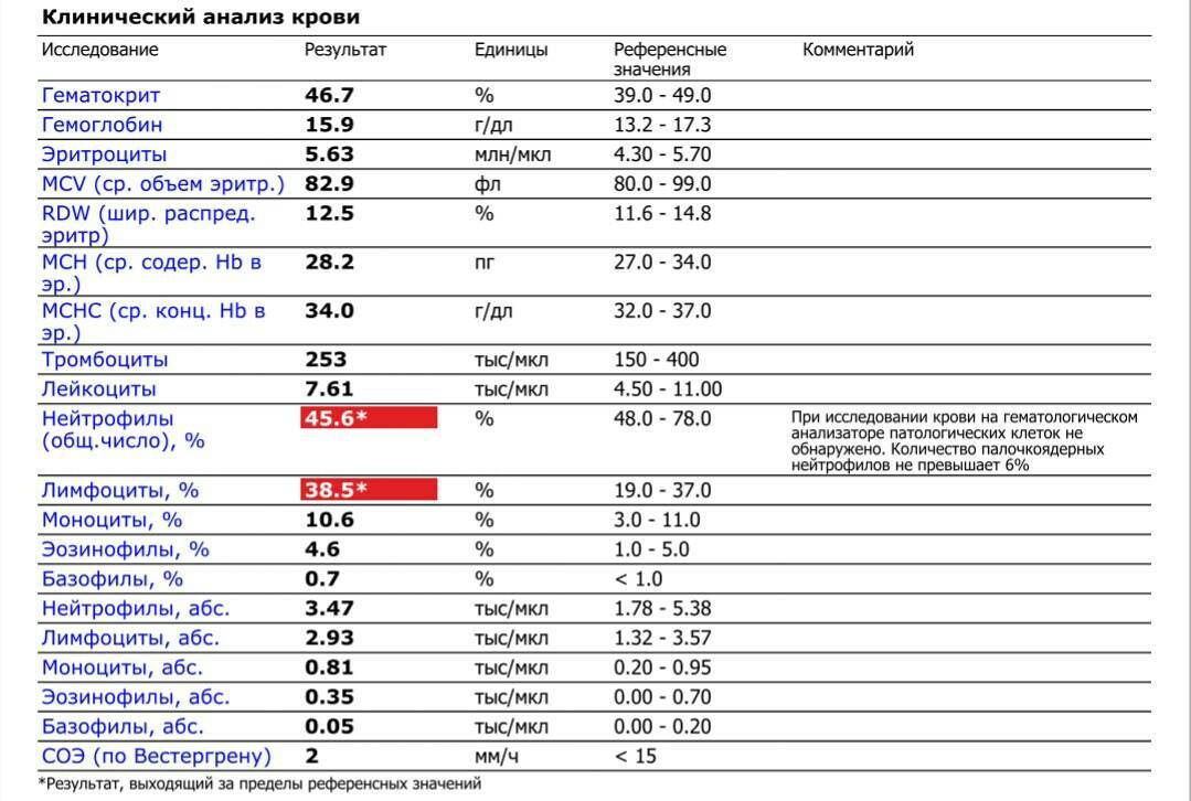 Иммуноглобулин е: норма у детей, повышенные и низкие показатели в общем анализе крови (таблица) - мытищинская городская детская поликлиника №4