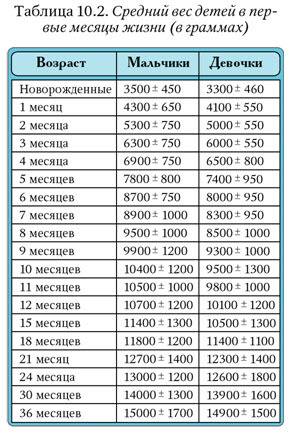 Вес мес. Ребенок в 3 месяца рост и вес таблица. Норма веса ребенка в 3 месяца мальчик на искусственном вскармливании. Норма веса в 3 месяца мальчик. Норма роста ребенка в 5 месяцев.