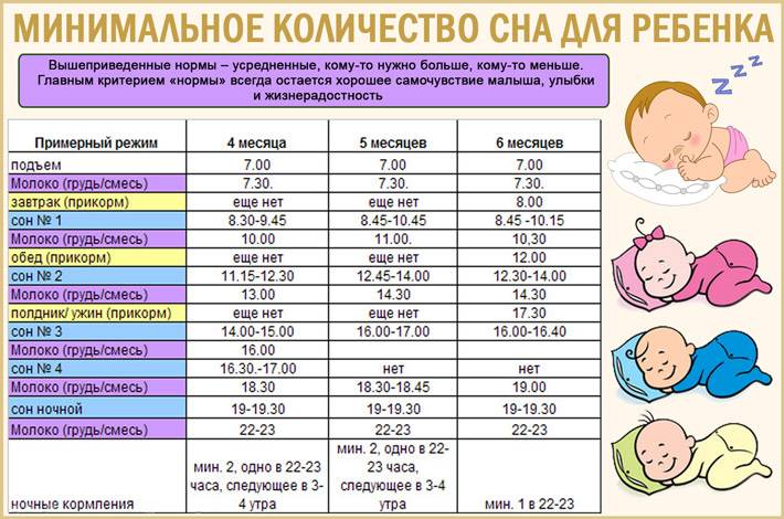Сколько должен спать ребенок в 2 месяца: днем и ночью, таблица