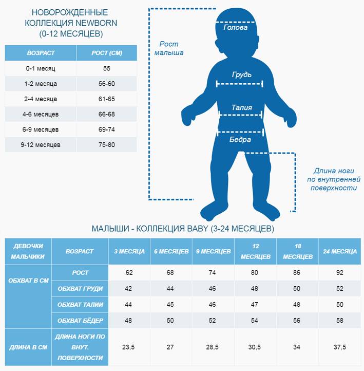 Размеры для новорожденных мальчиков. Рост младенца по месяцам до 2 лет таблица. Вес и рост новорожденного ребенка по месяцам до года таблица. Таблица размеров грудничков до года рост и вес. Таблица размеров одежды для новорожденных по месяцам до года таблица.