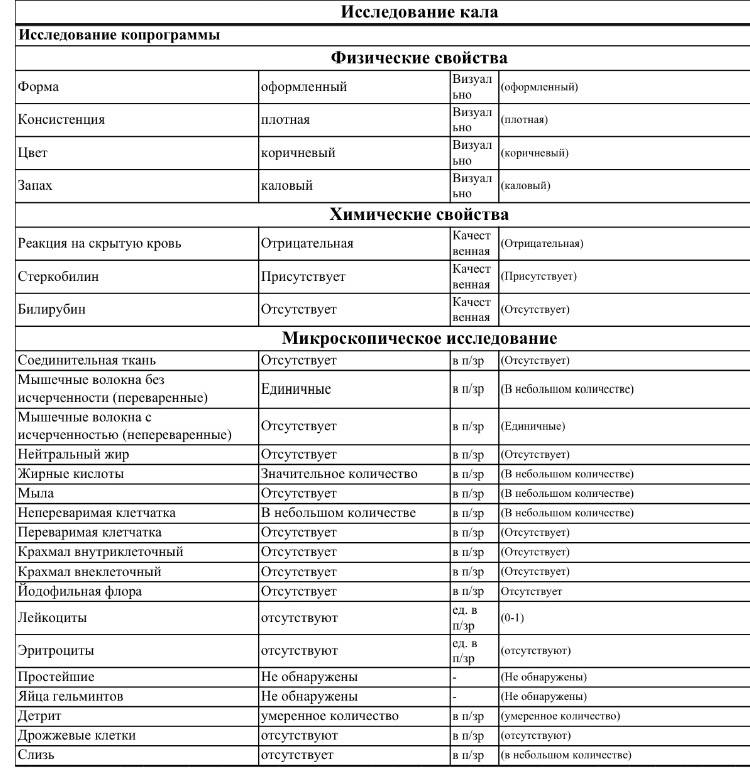 Копрограмма - клинический анализ кала