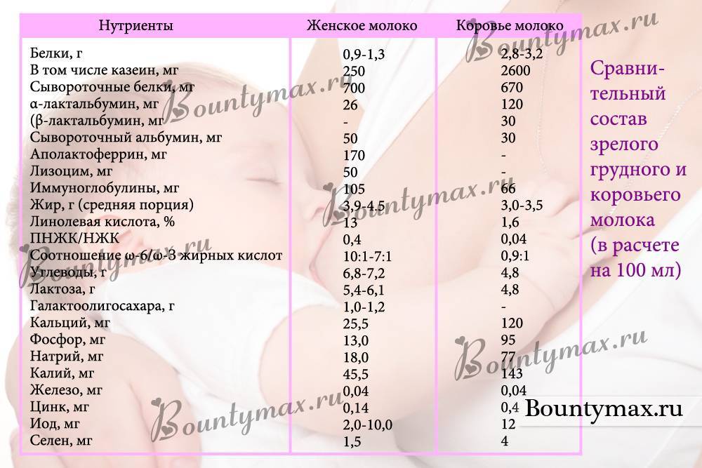 Состав грудного молока женщины: таблица калорийности и бжу