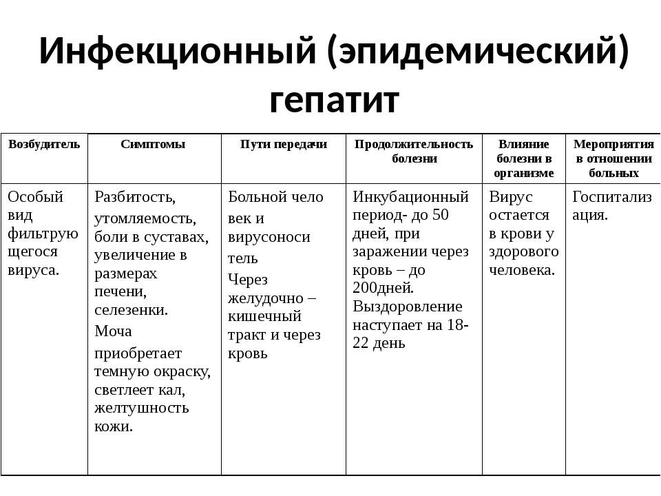 Гепатит а. причины, симптомы, признаки, диагностика и лечение патологии