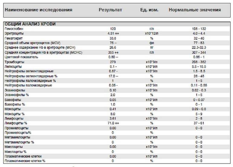 Ответы на вопросы про инфекционный мононуклеоз