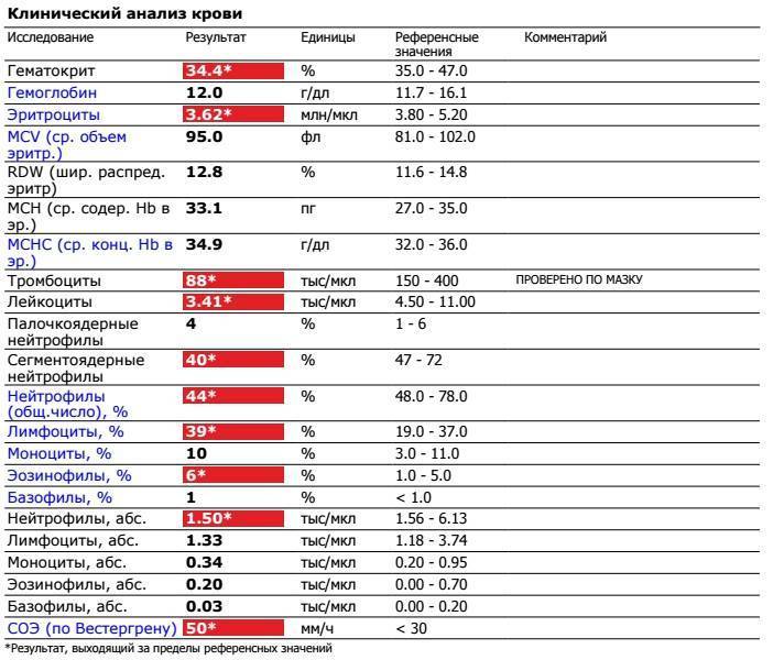 Иммуноглобулин е: норма у детей, повышенные и низкие показатели в общем анализе крови (таблица) - мытищинская городская детская поликлиника №4