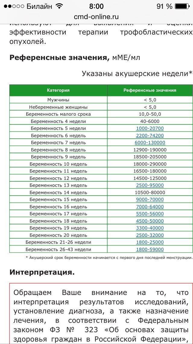 Нормы хгч по неделям беременности (таблица)
