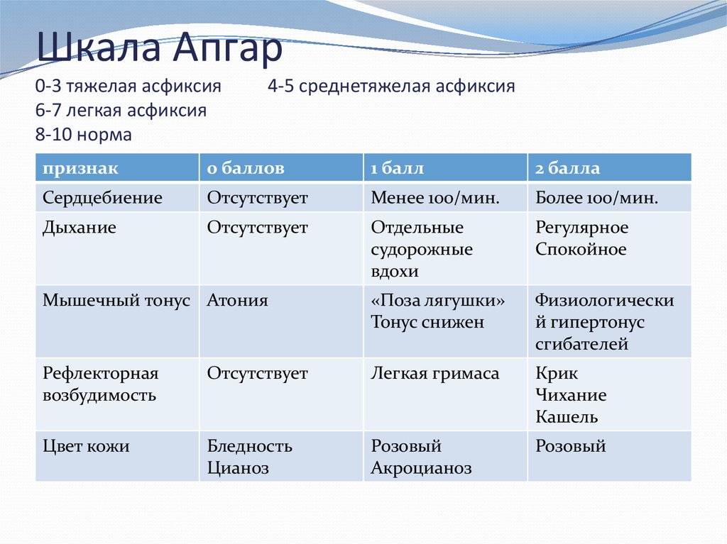 Асфиксия новорожденных: 17 частых причин развития асфиксии - городская больница №1