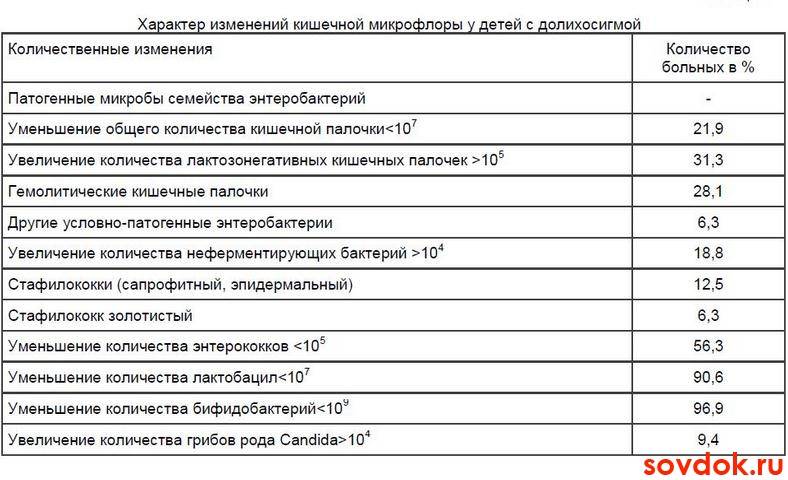 Долихосигма кишечника: стадии, симптомы и методы лечения