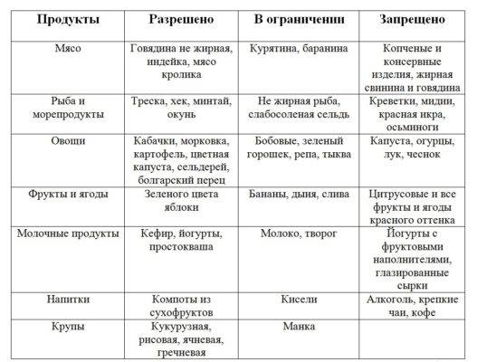 Что можно и что нельзя есть при грудном вскармливании