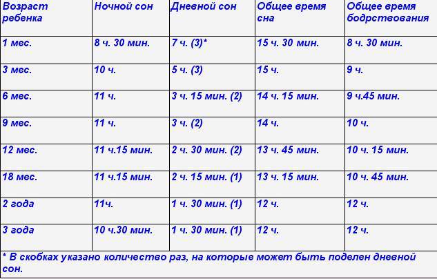 Сколько должен спать ребенок в 3 месяца | devoe.ru
