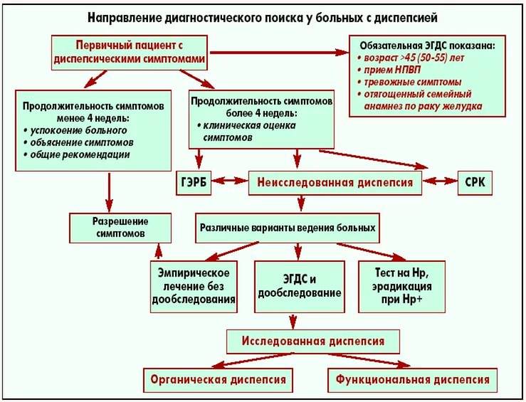 Функциональная диспепсия