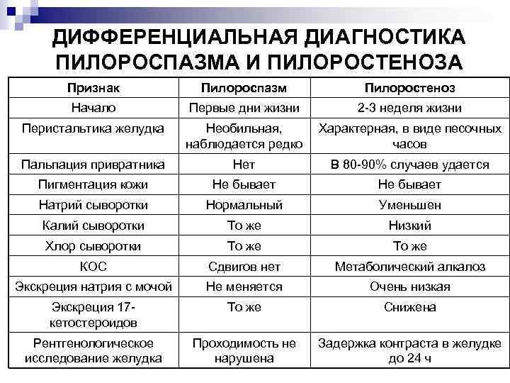 Пилоростеноз у детей