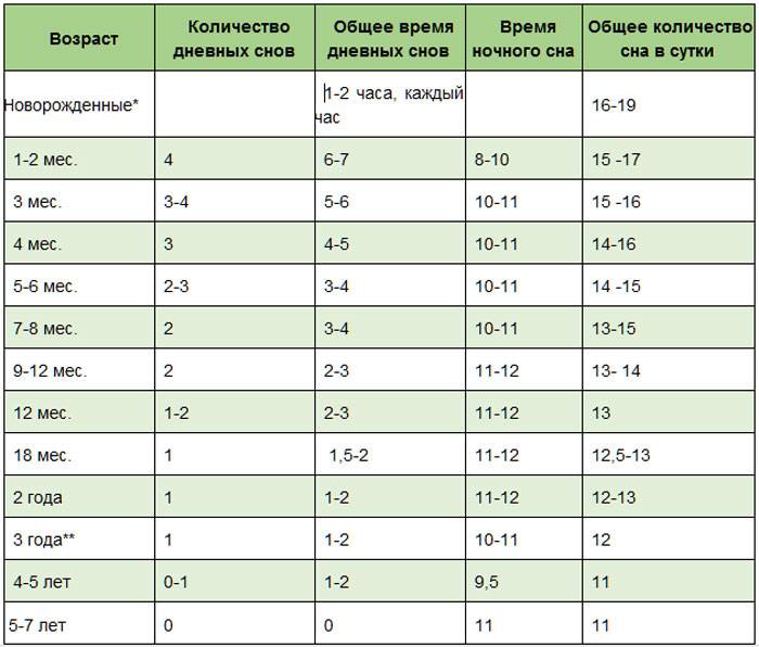 Житомир.info | сколько раз в день должен спать ребенок в 9–10 месяцев
