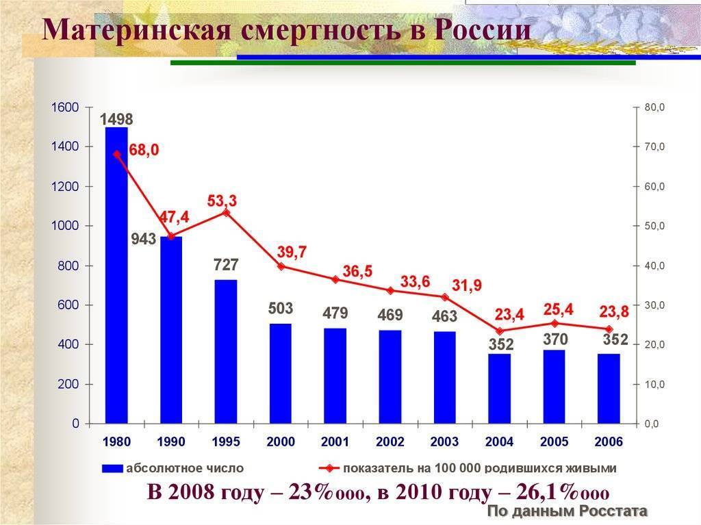 Почему женщины умирают при родах, какова статистика смертности рожениц в россии? - лечим инфекцию