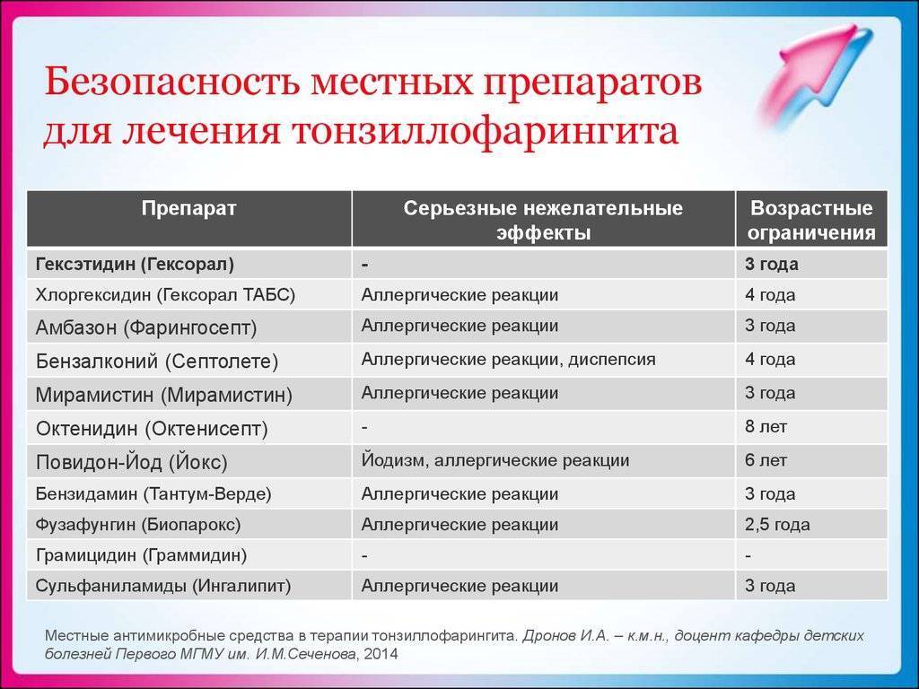 Антибиотики при ангине у детей: список с лучших препаратов для горла от 3 лет