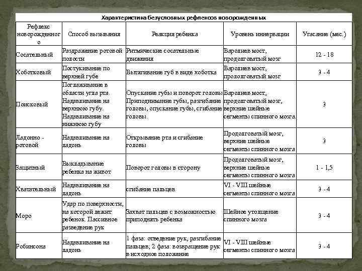 Таблицы по педиатрии - 1-рефлексы.doc