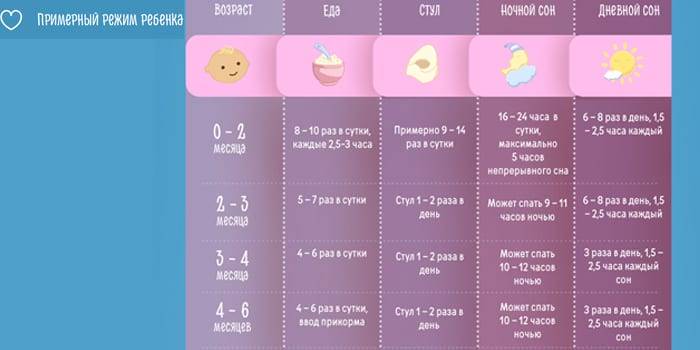 Особенности распорядка дня грудничка по месяцам: таблица с режимом сна и питания ребенка от рождения до года - врач 24/7
