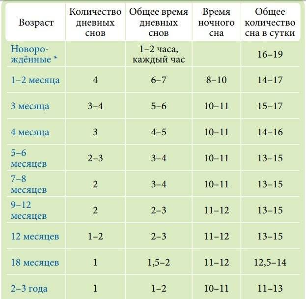 Нормы сна и бодрствования