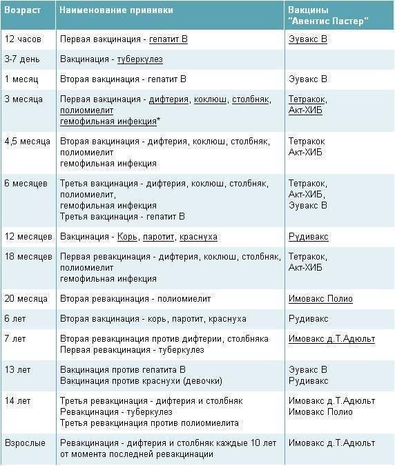 График детских прививок от полиомиелита в России – схемы вакцинации и ревакцинации