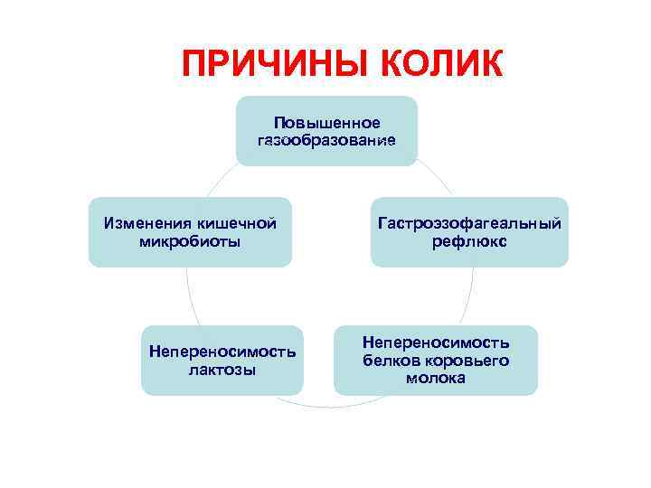 Формы колик. Кишечная колика у взрослых. Причины и симптомы кишечной колики.