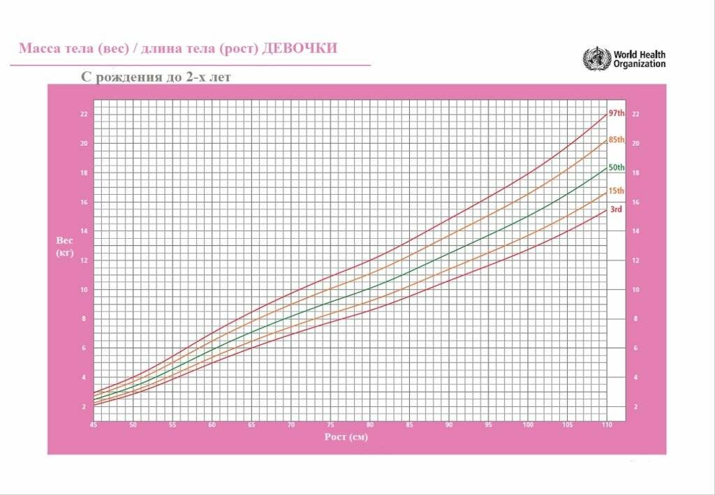 Калькулятор нормы веса и роста ребенка + таблица по воз. подсчет имт онлайн