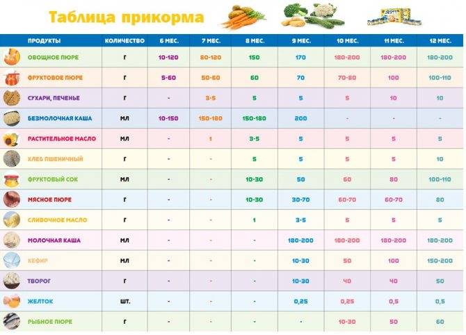 Прикорм детей с 4 месяцев (таблица введения)