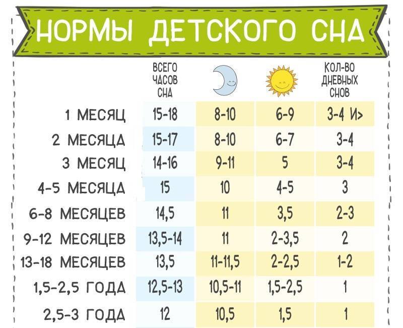 Режим дня ребенка в 8 месяцев, сколько должен спать ребенок