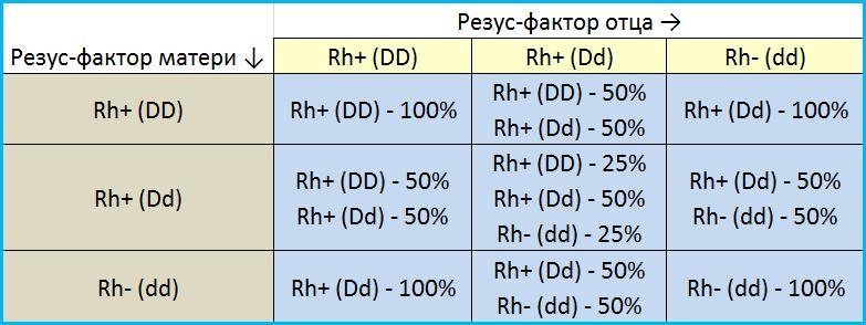Группа крови и резус-фактор, таблица с вариантами их наследования