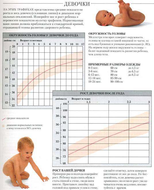 Сколько должен весить ребенок в 4 месяца