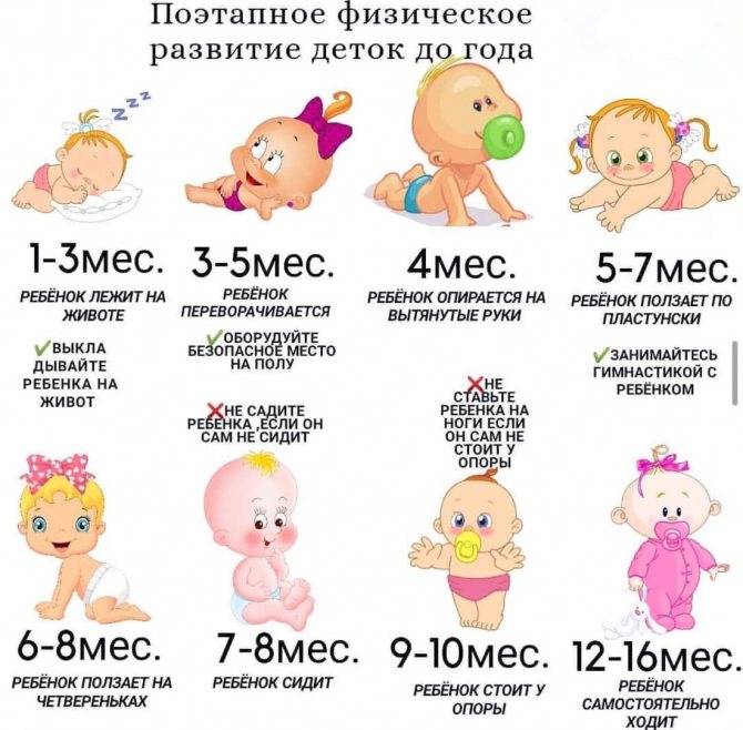 Этапы развития ребенка по месяцам после рождения и до 1 года