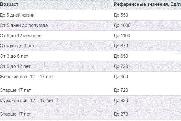 Щелочная фосфатаза — нормальный уровень в биохимическом анализе крови у детей и взрослых — med-anketa.ru