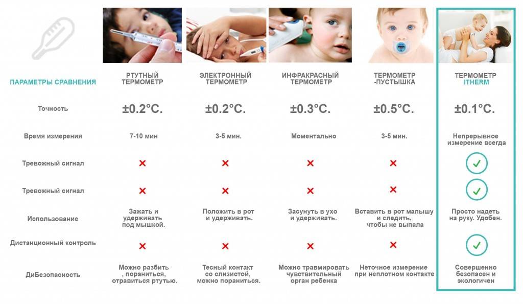 Какая температура должна быть у новорожденного: норма у грудничка по месяцам до 1 года