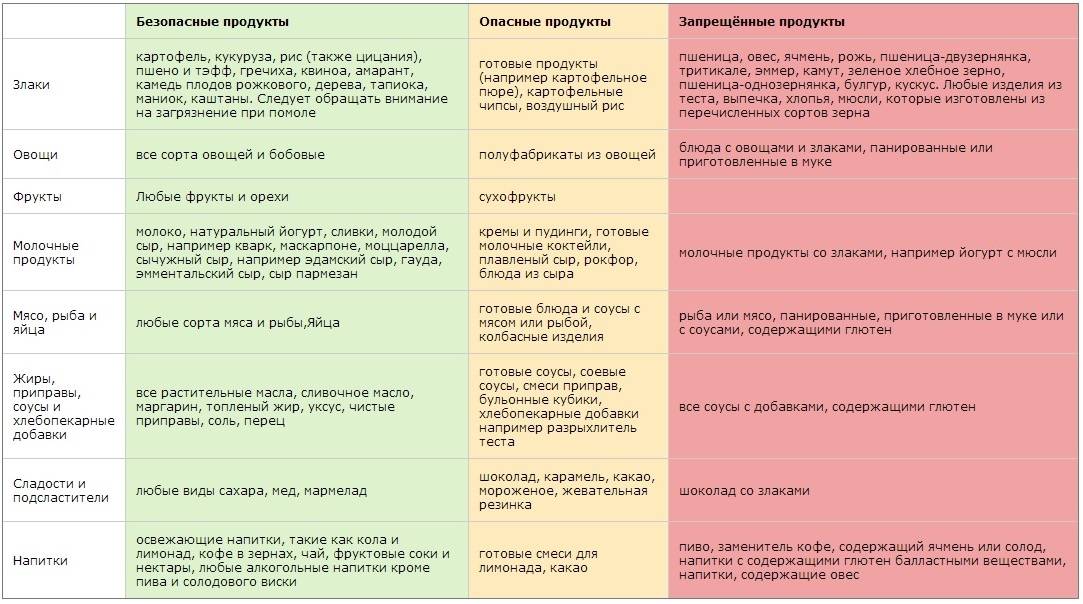 Дисбактериоз кишечника – причины, диета (питание) - сибирский медицинский портал