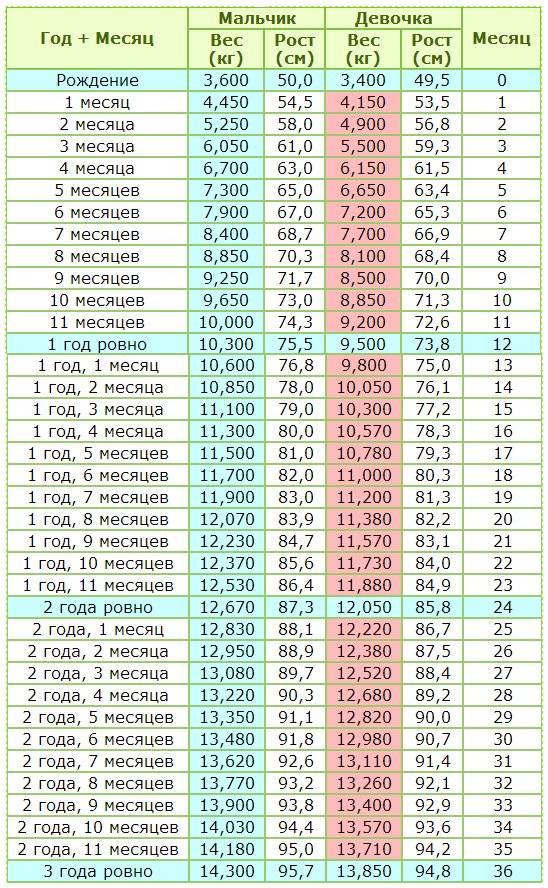 Нормы веса и роста ребенка по месяцам до года: калькулятор, таблица прибавки для грудничка по воз