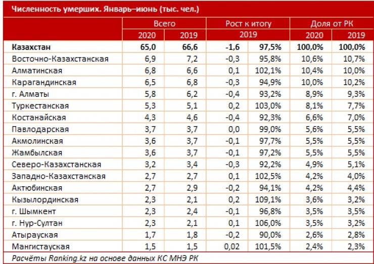 Смертность по данным росстат: официальная статистика