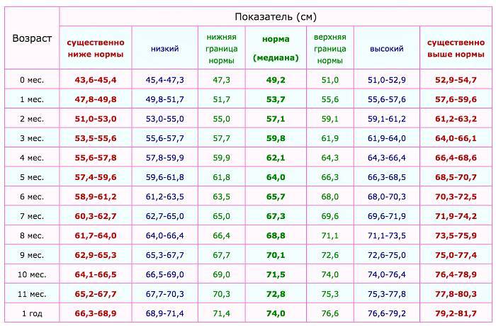 Калькулятор нормы веса и роста ребёнка с рождения до совершеннолетия