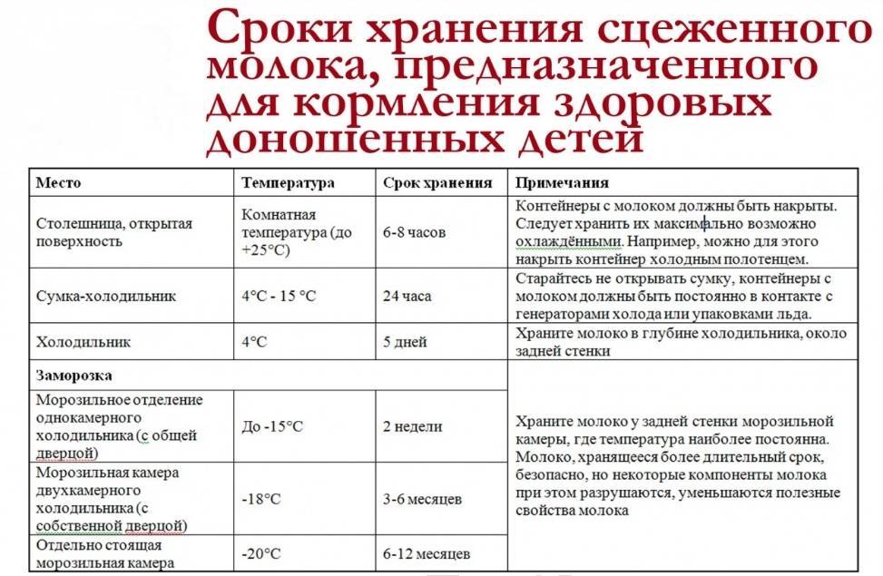 Как правильно хранить сцеженное грудное молоко
