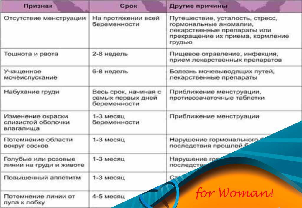 Календарный метод предохранения от беременности | календарная контрацепция