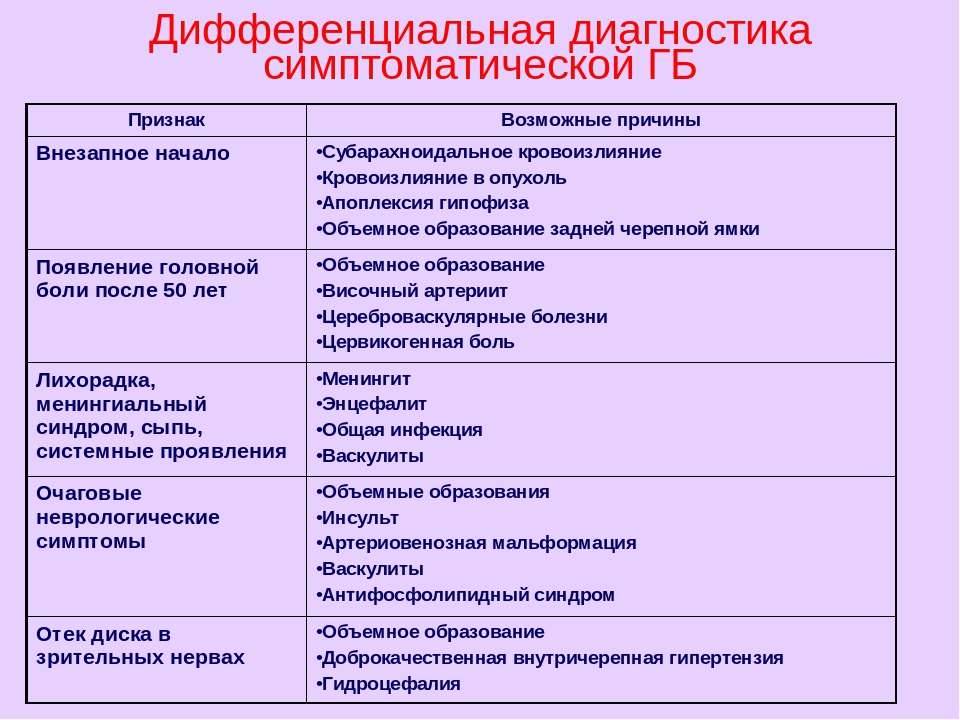 Диагноза артериальная. Симптоматические артериальные гипертонии диф диагностика. Дифференциальный диагноз симптоматической артериальной гипертензии. 8. Дифференциальный диагноз ГБ И симптоматических АГ. Дифференциальный диагноз гипертонической болезни таблица.