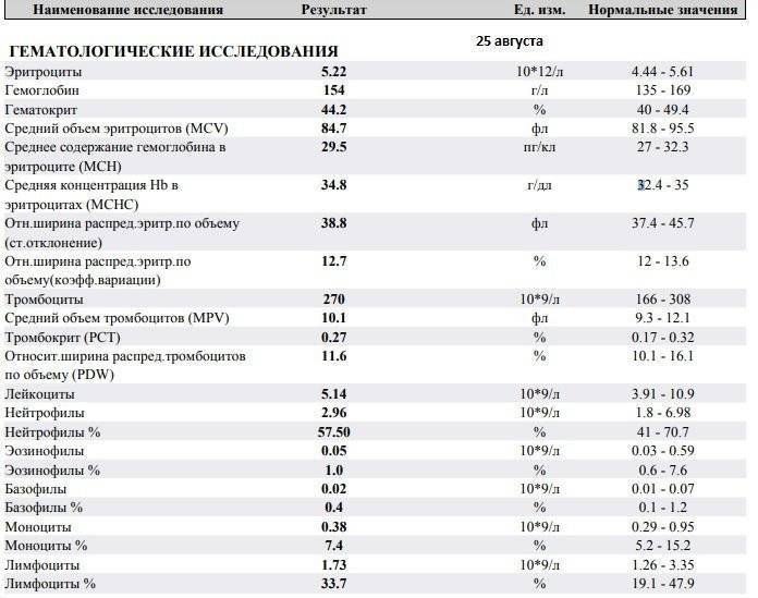 Иммуноглобулин Е: норма у детей, повышенные и низкие показатели в общем анализе крови (таблица)